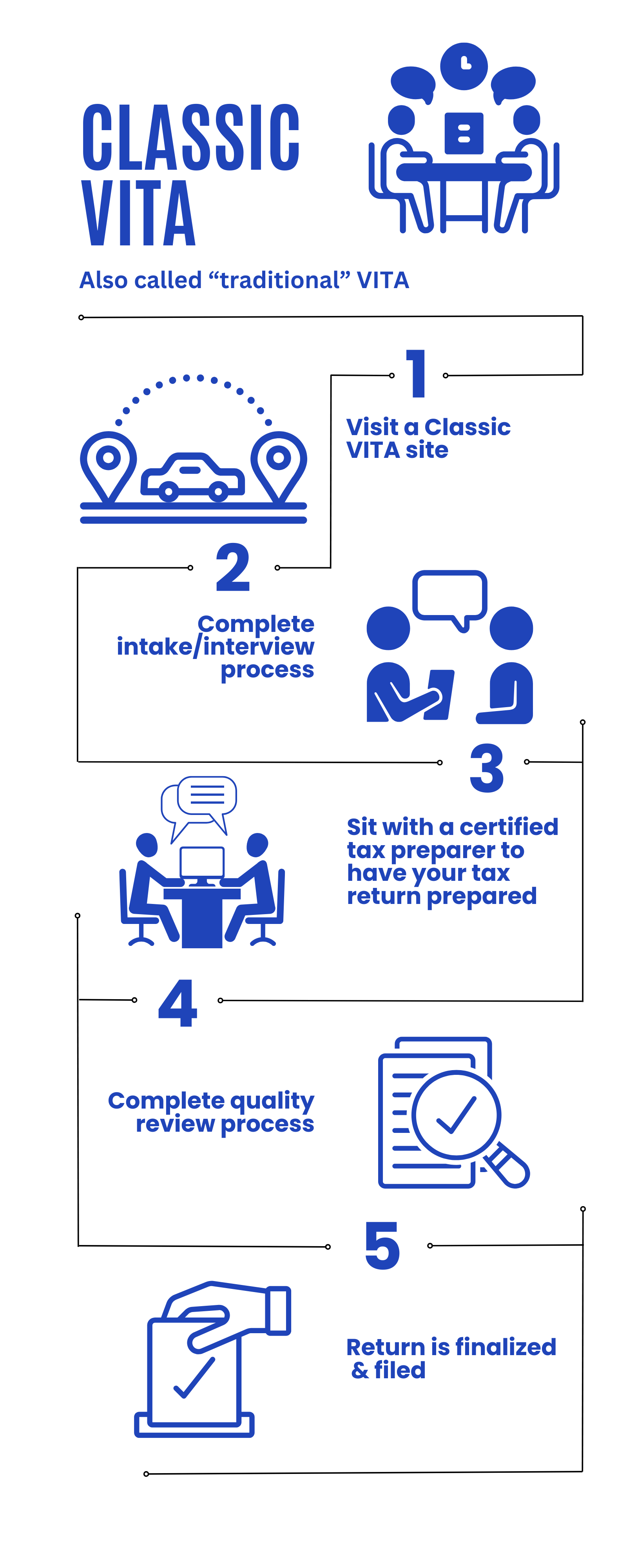 Using classic in-person VITA steps infographic. 1 - Visit a classic VITA site. 2- Complete Intake process. 3- Sit with a certified tax preparer to prepare your return. 4- Complete quality review process. 5 - Return is finalized and filed.