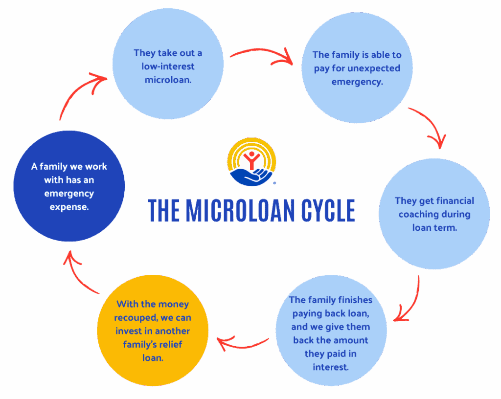The Microloan Cycle an new relief loan program