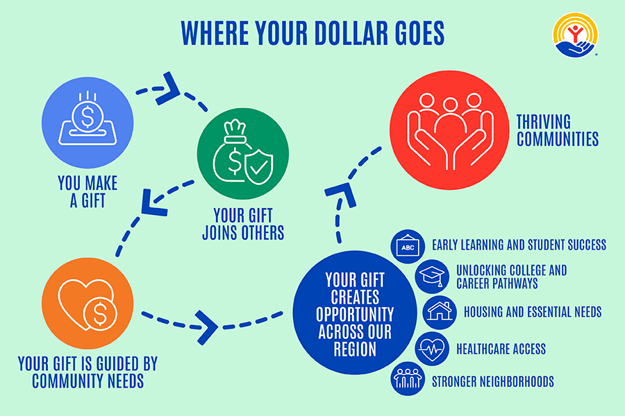 Where your dollar goes infographic: Follow a dollar donated to United Way of Greater Atlanta from making an initial gift, joining the gifts of others, guiding it to a problem in our community, creating opportunity through funding programs and partnerships, and ultimately, leading to thriving communities.